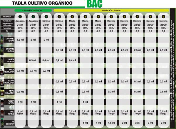 BAC ORGANIC GROW 500 ML